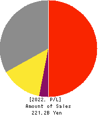 KADOKAWA CORPORATION Profit and Loss Account 2022年3月期