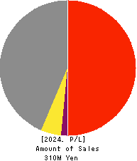 OMNI-PLUS SYSTEM LIMITED Profit and Loss Account 2024年Mar期 OMNI-PLUS SYSTEM LIMITED Profit and Loss Account 2024年3月期