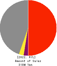 OMNI-PLUS SYSTEM LIMITED Profit and Loss Account 2022年Mar期 OMNI-PLUS SYSTEM LIMITED Profit and Loss Account 2022年3月期