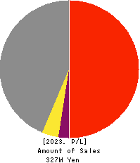 OMNI-PLUS SYSTEM LIMITED Profit and Loss Account 2023年Mar期 OMNI-PLUS SYSTEM LIMITED Profit and Loss Account 2023年3月期