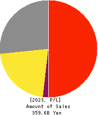 J.FRONT RETAILING Co.,Ltd. Profit and Loss Account 2023年Feb期 J.FRONT RETAILING Co.,Ltd. Profit and Loss Account 2023年2月期