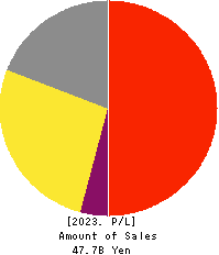 Milbon Co.,Ltd. Profit and Loss Account 2023年Dec期 Milbon Co.,Ltd. Profit and Loss Account 2023年12月期