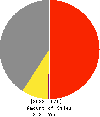 NIDEC CORPORATION Profit and Loss Account 2023年Mar期 NIDEC CORPORATION Profit and Loss Account 2023年3月期