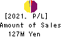 Kudan Inc. Profit and Loss Account 2021年Mar期 Kudan Inc. Profit and Loss Account 2021年3月期