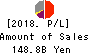 Aozora Bank,Ltd. Profit and Loss Account 2018年Mar期 Aozora Bank,Ltd. Profit and Loss Account 2018年3月期