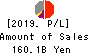 Aozora Bank,Ltd. Profit and Loss Account 2019年Mar期 Aozora Bank,Ltd. Profit and Loss Account 2019年3月期