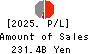 Aozora Bank,Ltd. Profit and Loss Account 2025年Mar期 Aozora Bank,Ltd. Profit and Loss Account 2025年3月期