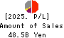 THE FIRST BANK OF TOYAMA,LTD. Profit and Loss Account 2025年Mar期 THE FIRST BANK OF TOYAMA,LTD. Profit and Loss Account 2025年3月期