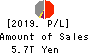 Sumitomo Mitsui Financial Group, Inc. Profit and Loss Account 2019年Mar期 Sumitomo Mitsui Financial Group, Inc. Profit and Loss Account 2019年3月期