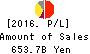 Daiwa Securities Group Inc. Profit and Loss Account 2016年Mar期 Daiwa Securities Group Inc. Profit and Loss Account 2016年3月期