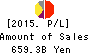 Daiwa Securities Group Inc. Profit and Loss Account 2015年Mar期 Daiwa Securities Group Inc. Profit and Loss Account 2015年3月期