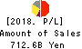 Daiwa Securities Group Inc. Profit and Loss Account 2018年Mar期 Daiwa Securities Group Inc. Profit and Loss Account 2018年3月期