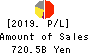 Daiwa Securities Group Inc. Profit and Loss Account 2019年Mar期 Daiwa Securities Group Inc. Profit and Loss Account 2019年3月期