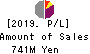 SanBio Company Limited Profit and Loss Account 2019年Jan期 SanBio Company Limited Profit and Loss Account 2019年1月期