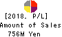JTOWER Inc. Profit and Loss Account 2018年Mar期 JTOWER Inc. Profit and Loss Account 2018年3月期