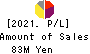Bestone.Com Co.,Ltd Profit and Loss Account 2021年Jul期 Bestone.Com Co.,Ltd Profit and Loss Account 2021年7月期