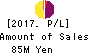 CellSeed Inc. Profit and Loss Account 2017年Dec期 CellSeed Inc. Profit and Loss Account 2017年12月期