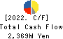 COSEL CO.,LTD. Cash Flow Statement 2022年May期 COSEL CO.,LTD. Cash Flow Statement 2022年5月期
