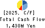 Sun A.Kaken Company,Limited Cash Flow Statement 2025年3月期