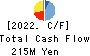 Fuva Brain Limited Cash Flow Statement 2022年Mar期 Fuva Brain Limited Cash Flow Statement 2022年3月期