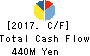 FUJI HENSOKUKI CO.,LTD. Cash Flow Statement 2017年Dec期 FUJI HENSOKUKI CO.,LTD. Cash Flow Statement 2017年12月期