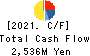 JAPAN LOGISTIC SYSTEMS CORP. Cash Flow Statement 2021年3月期