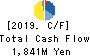 TODA KOGYO CORP. Cash Flow Statement 2019年3月期