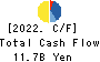 Showa Sangyo Co.,Ltd. Cash Flow Statement 2022年3月期