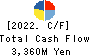 MAKIYA CO.,LTD. Cash Flow Statement 2022年Mar期 MAKIYA CO.,LTD. Cash Flow Statement 2022年3月期