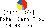 KOHNAN SHOJI CO.,LTD. Cash Flow Statement 2022年Feb期 KOHNAN SHOJI CO.,LTD. Cash Flow Statement 2022年2月期