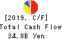 WELCIA HOLDINGS CO.,LTD. Cash Flow Statement 2019年Feb期 WELCIA HOLDINGS CO.,LTD. Cash Flow Statement 2019年2月期