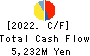 ASAHI BROADCASTING GROUP HOLDINGS CORP. Cash Flow Statement 2022年Mar期 ASAHI BROADCASTING GROUP HOLDINGS CORP. Cash Flow Statement 2022年3月期