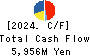 YAKUODO HOLDINGS Co.,Ltd. Cash Flow Statement 2024年Feb期 YAKUODO HOLDINGS Co.,Ltd. Cash Flow Statement 2024年2月期
