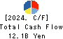 NIPPON DENSETSU KOGYO CO.,LTD. Cash Flow Statement 2024年Mar期 NIPPON DENSETSU KOGYO CO.,LTD. Cash Flow Statement 2024年3月期