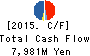 FUJI SOFT INCORPORATED Cash Flow Statement 2015年Dec期 FUJI SOFT INCORPORATED Cash Flow Statement 2015年12月期