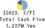 Serverworks Co.,Ltd. Cash Flow Statement 2023年Feb期 Serverworks Co.,Ltd. Cash Flow Statement 2023年2月期