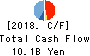 INABA DENKI SANGYO CO.,LTD. Cash Flow Statement 2018年Mar期 INABA DENKI SANGYO CO.,LTD. Cash Flow Statement 2018年3月期