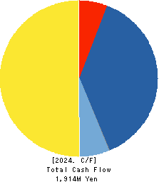 TOSHIN HOLDINGS CO.,LTD Cash Flow Statement 2024年4月期