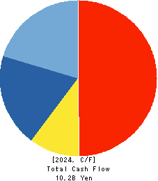 MOS FOOD SERVICES, INC. Cash Flow Statement 2024年Mar期 MOS FOOD SERVICES, INC. Cash Flow Statement 2024年3月期