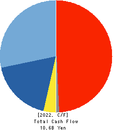 MOS FOOD SERVICES, INC. Cash Flow Statement 2022年Mar期 MOS FOOD SERVICES, INC. Cash Flow Statement 2022年3月期