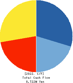 MEDIUS HOLDINGS Co.,Ltd. Cash Flow Statement 2022年Jun期 MEDIUS HOLDINGS Co.,Ltd. Cash Flow Statement 2022年6月期