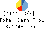 Fudo Tetra Corporation Cash Flow Statement 2022年3月期