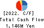 Ledax Co.,Ltd. Cash Flow Statement 2022年Mar期 Ledax Co.,Ltd. Cash Flow Statement 2022年3月期