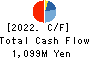 KUDO CORPORATION Cash Flow Statement 2022年Jun期 KUDO CORPORATION Cash Flow Statement 2022年6月期