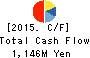 VISIONARYHOLDINGS CO.,LTD. Cash Flow Statement 2015年Apr期 VISIONARYHOLDINGS CO.,LTD. Cash Flow Statement 2015年4月期