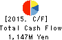 VISIONARYHOLDINGS CO.,LTD. Cash Flow Statement 2015年Apr期 VISIONARYHOLDINGS CO.,LTD. Cash Flow Statement 2015年4月期