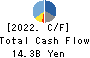 Nishimoto Co.,Ltd. Cash Flow Statement 2022年12月期