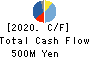Nippon Ichi Software, Inc. Cash Flow Statement 2020年3月期