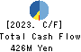 TAKAKITA CO.,LTD. Cash Flow Statement 2023年3月期