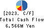 NIHON NOHYAKU CO.,LTD. Cash Flow Statement 2023年3月期